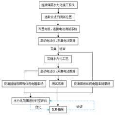 黑屌操胖逼基于直流电法的煤层增透措施效果快速检验技术